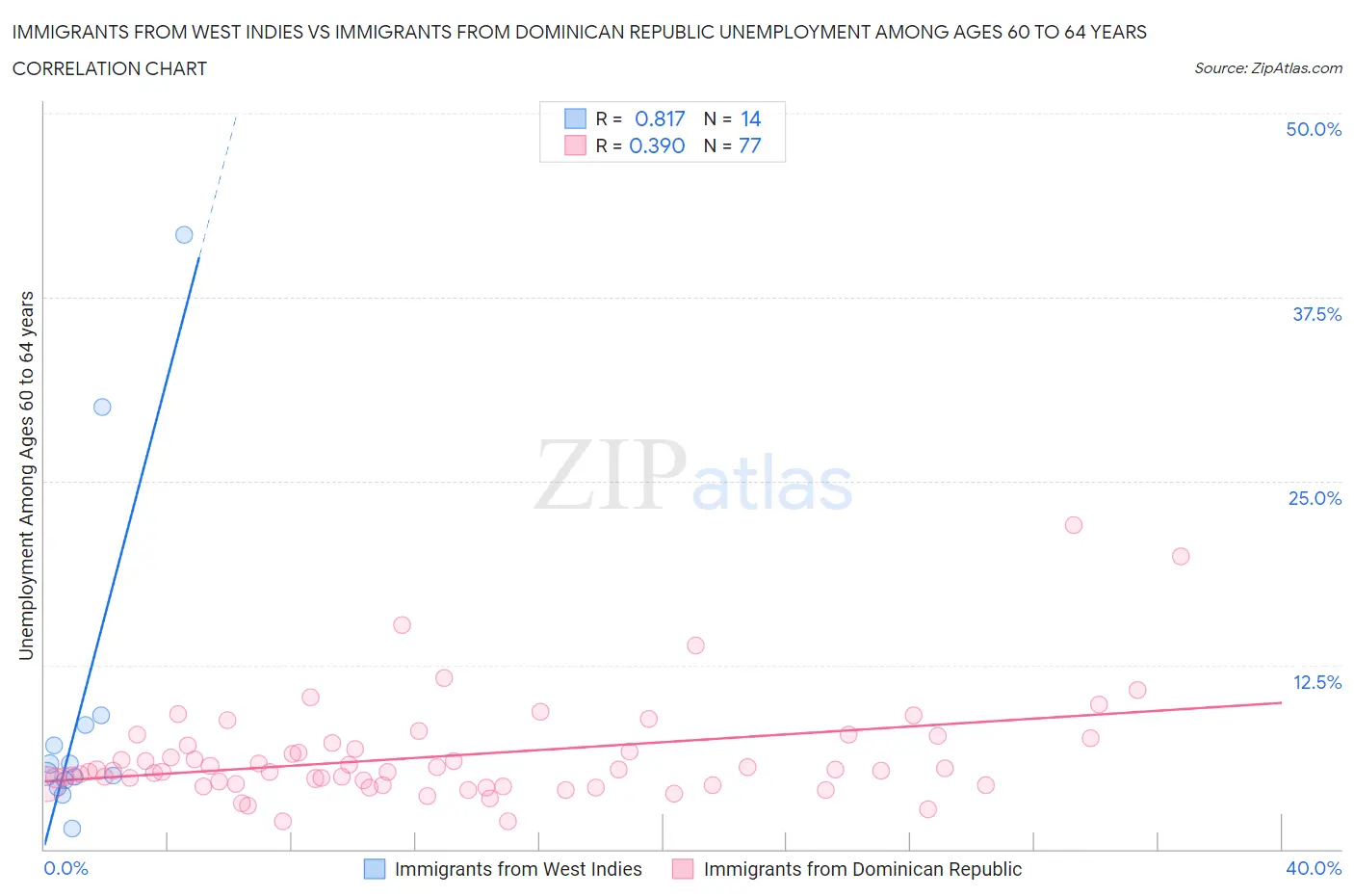 Immigrants from West Indies vs Immigrants from Dominican Republic Unemployment Among Ages 60 to 64 years