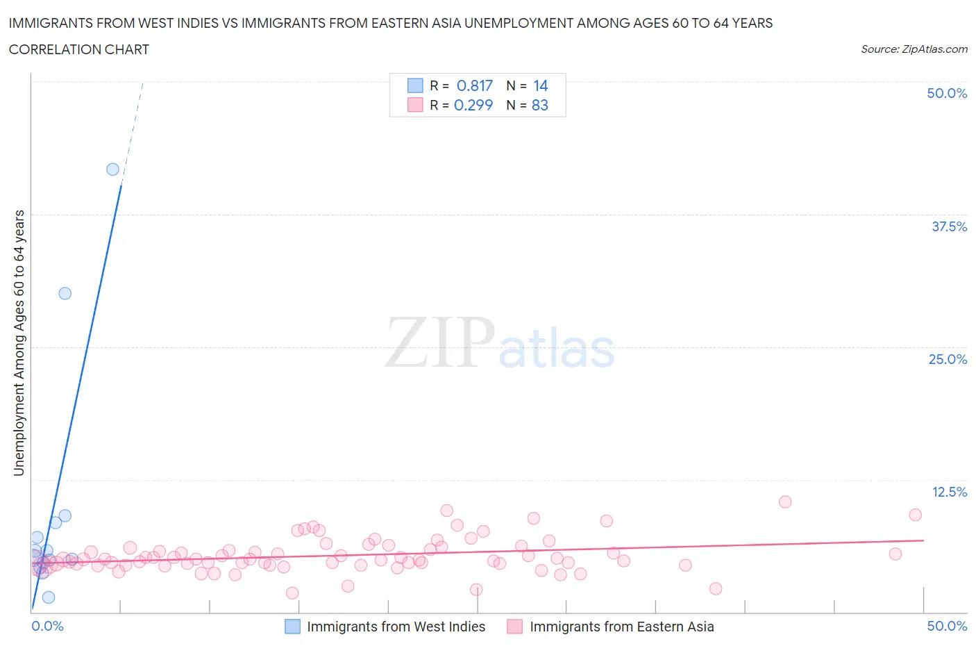 Immigrants from West Indies vs Immigrants from Eastern Asia Unemployment Among Ages 60 to 64 years