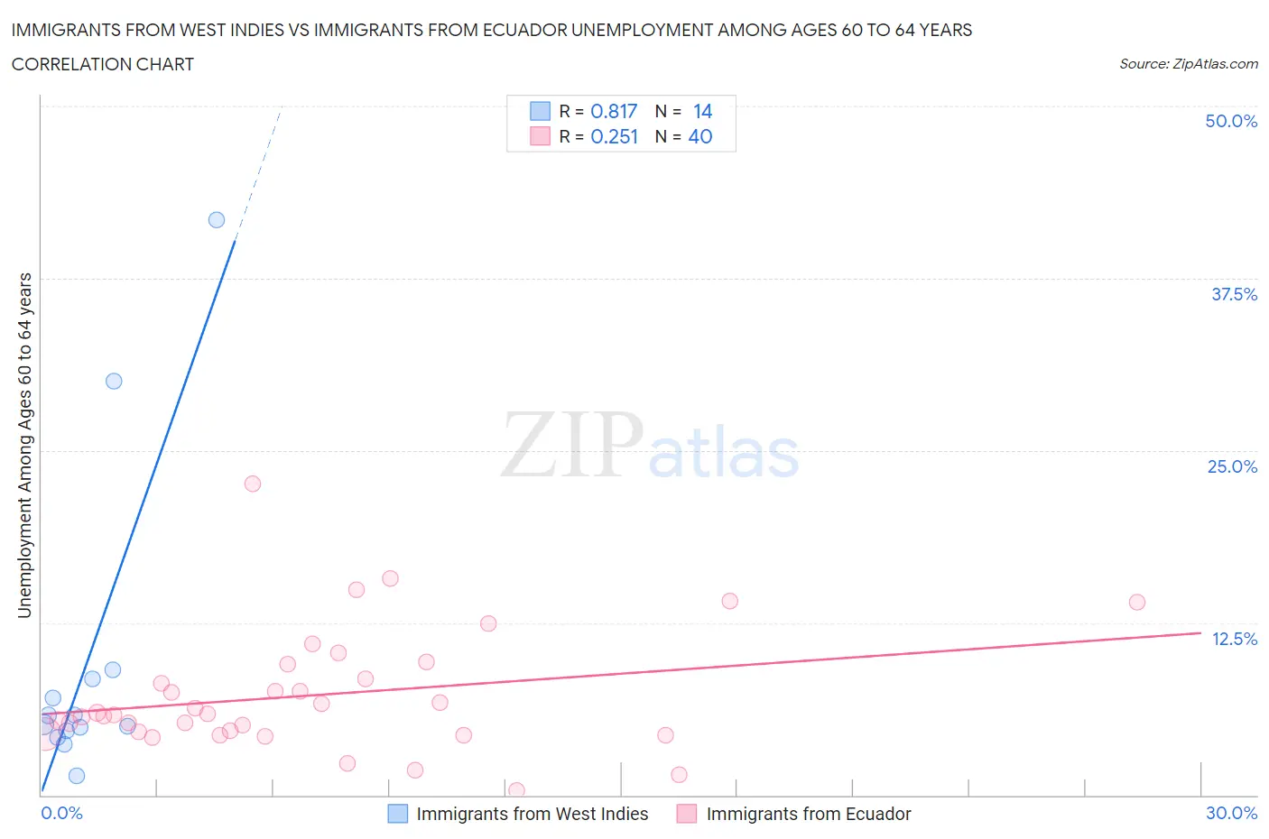 Immigrants from West Indies vs Immigrants from Ecuador Unemployment Among Ages 60 to 64 years