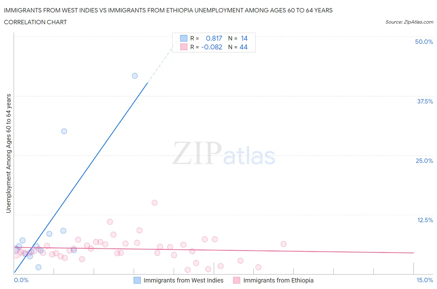 Immigrants from West Indies vs Immigrants from Ethiopia Unemployment Among Ages 60 to 64 years
