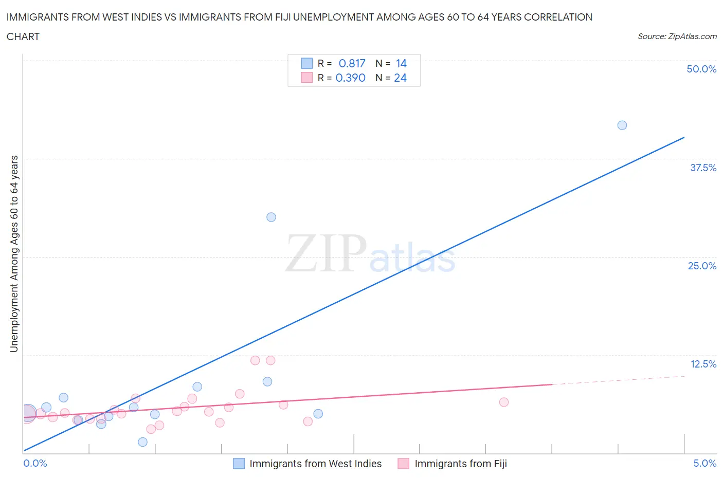 Immigrants from West Indies vs Immigrants from Fiji Unemployment Among Ages 60 to 64 years
