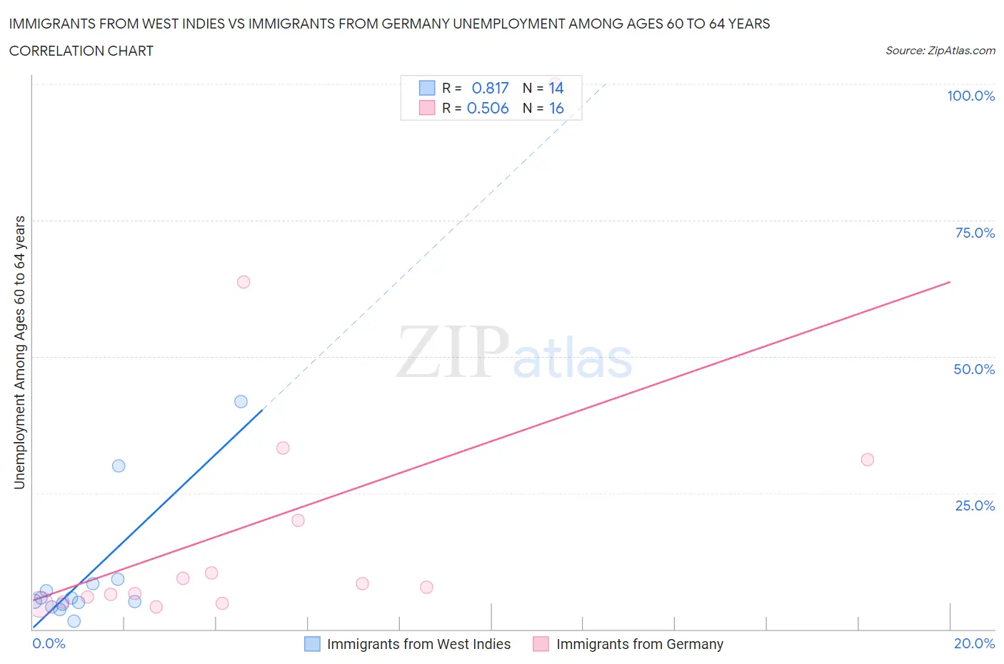 Immigrants from West Indies vs Immigrants from Germany Unemployment Among Ages 60 to 64 years