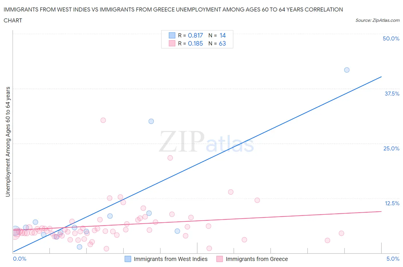 Immigrants from West Indies vs Immigrants from Greece Unemployment Among Ages 60 to 64 years