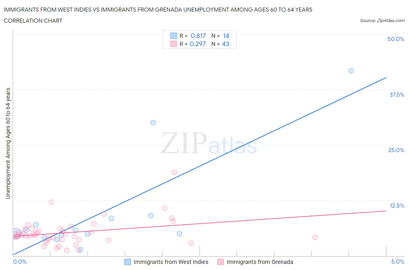 Immigrants from West Indies vs Immigrants from Grenada Unemployment Among Ages 60 to 64 years