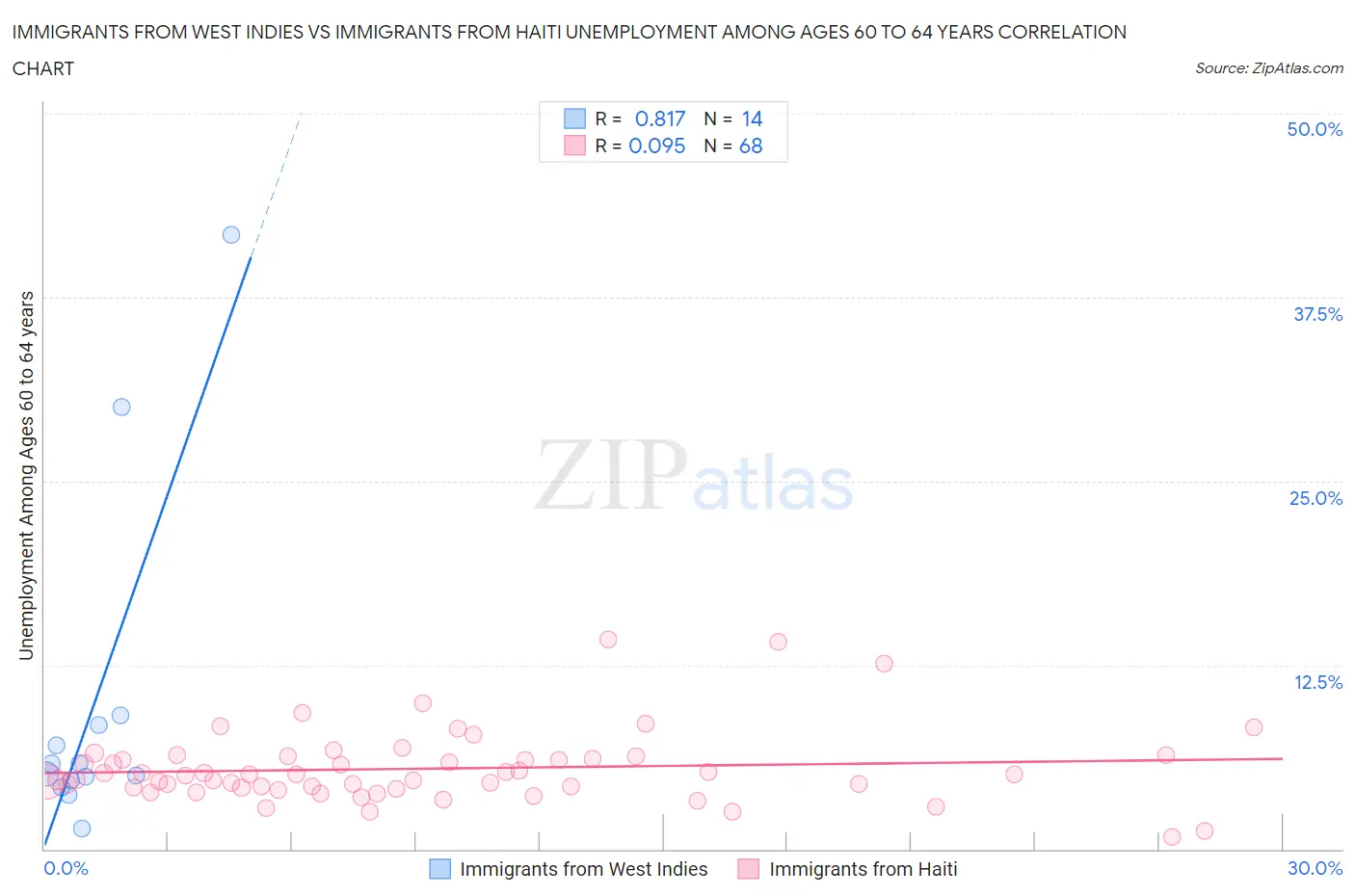 Immigrants from West Indies vs Immigrants from Haiti Unemployment Among Ages 60 to 64 years