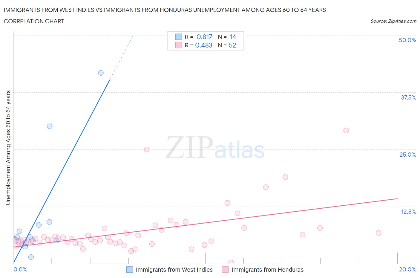 Immigrants from West Indies vs Immigrants from Honduras Unemployment Among Ages 60 to 64 years