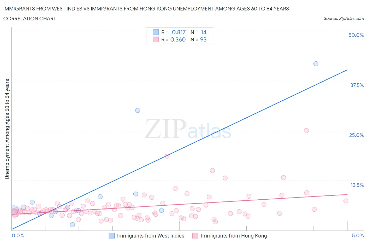 Immigrants from West Indies vs Immigrants from Hong Kong Unemployment Among Ages 60 to 64 years