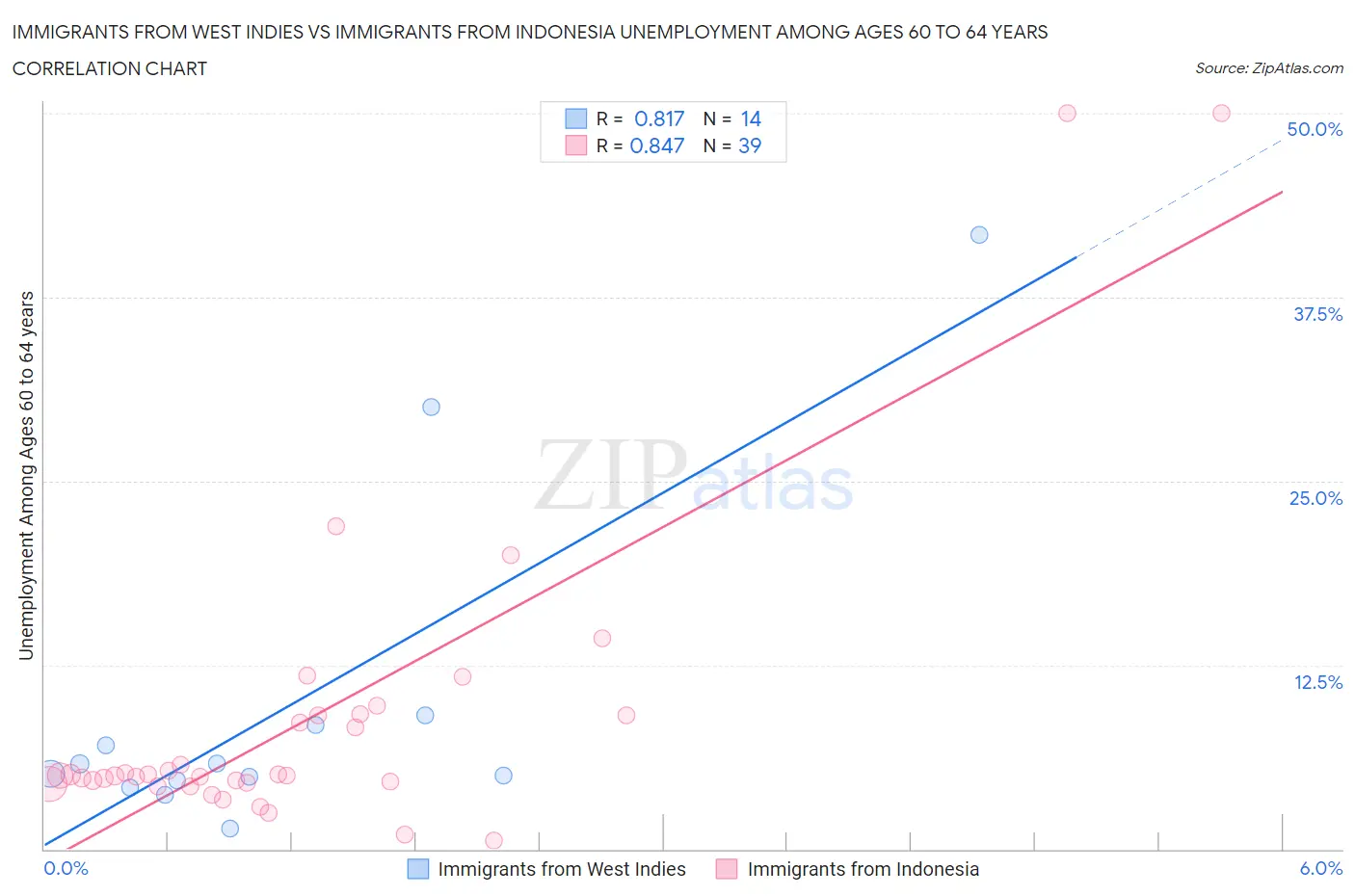 Immigrants from West Indies vs Immigrants from Indonesia Unemployment Among Ages 60 to 64 years