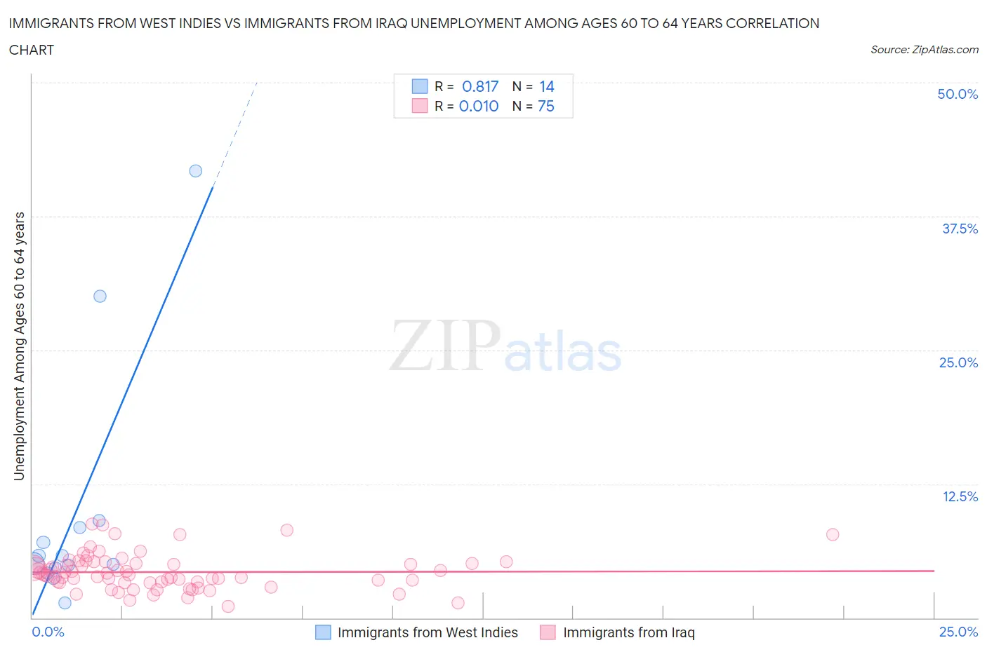 Immigrants from West Indies vs Immigrants from Iraq Unemployment Among Ages 60 to 64 years