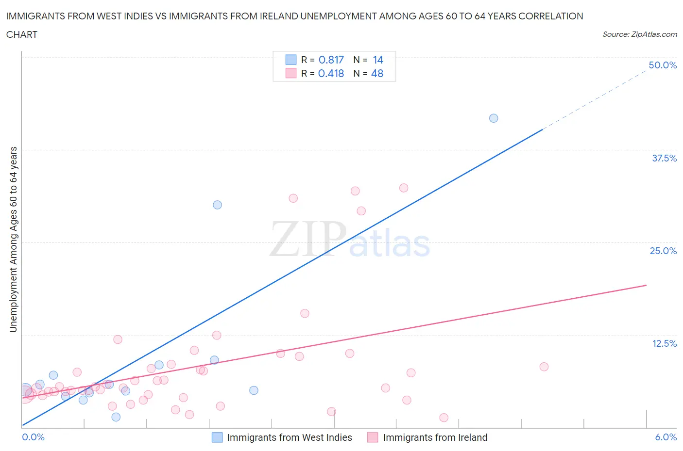 Immigrants from West Indies vs Immigrants from Ireland Unemployment Among Ages 60 to 64 years