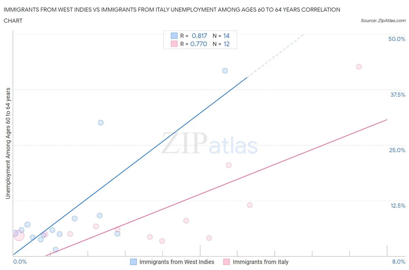 Immigrants from West Indies vs Immigrants from Italy Unemployment Among Ages 60 to 64 years