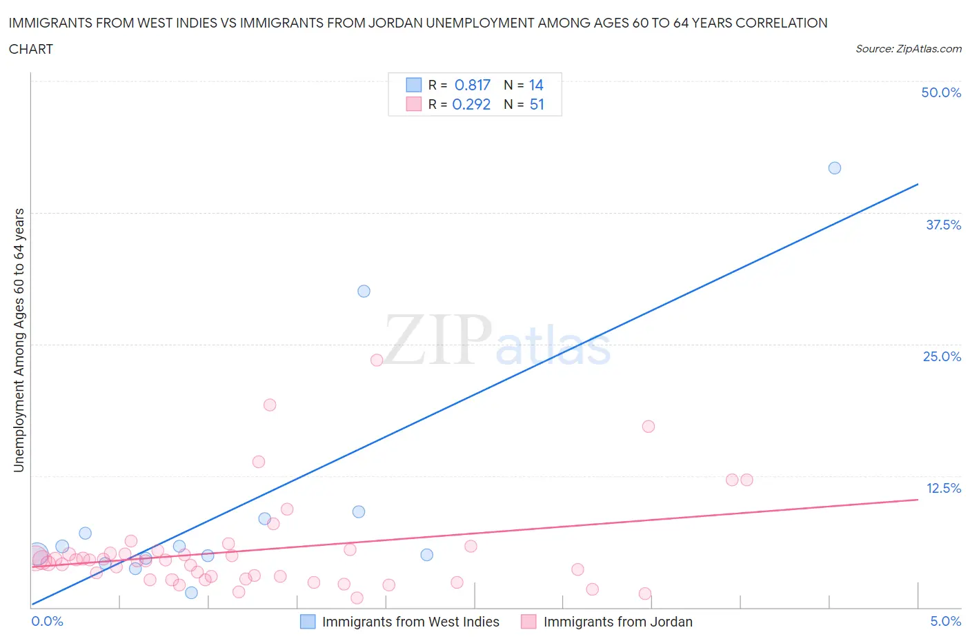 Immigrants from West Indies vs Immigrants from Jordan Unemployment Among Ages 60 to 64 years