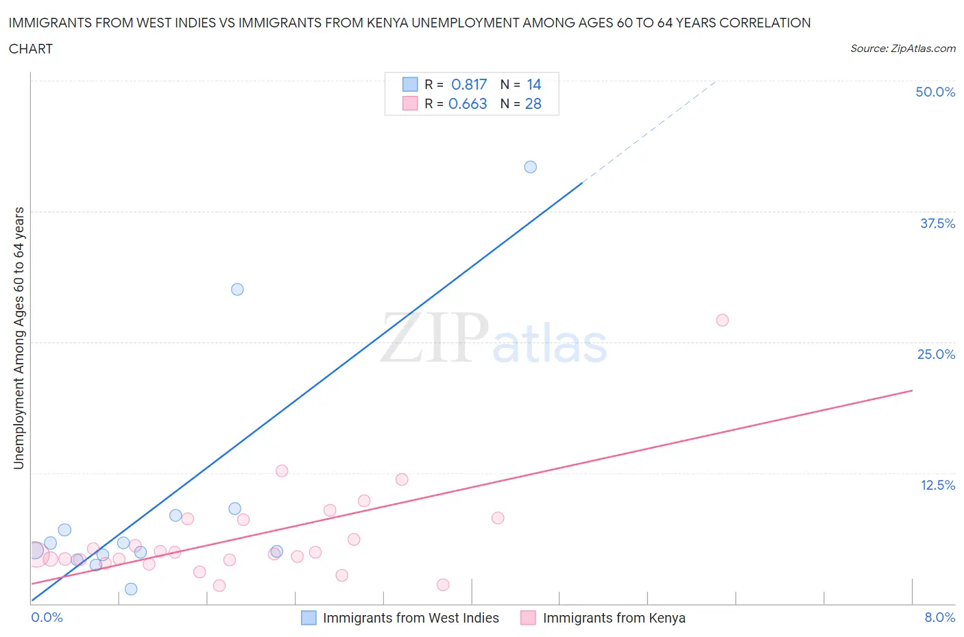 Immigrants from West Indies vs Immigrants from Kenya Unemployment Among Ages 60 to 64 years