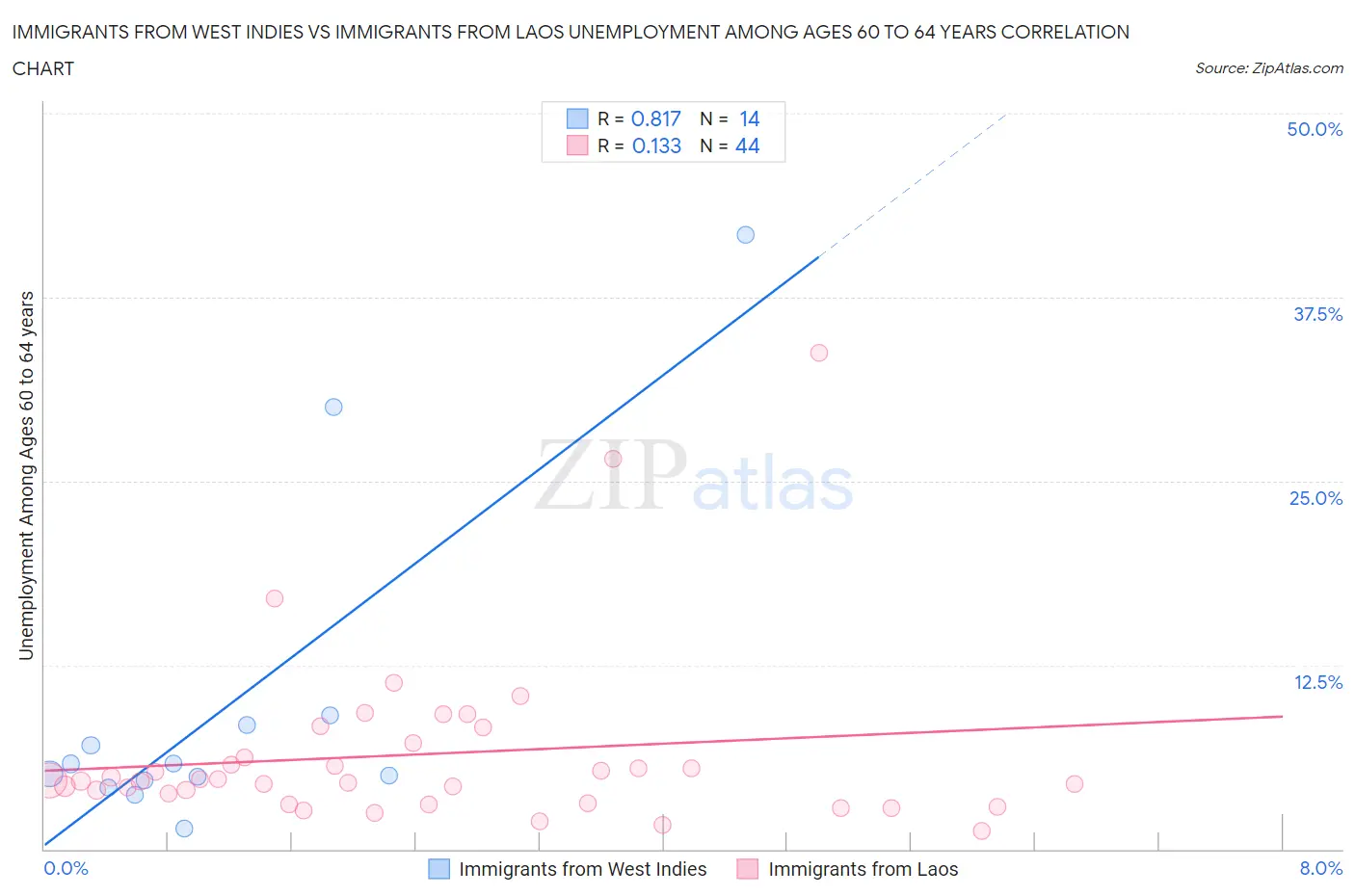 Immigrants from West Indies vs Immigrants from Laos Unemployment Among Ages 60 to 64 years