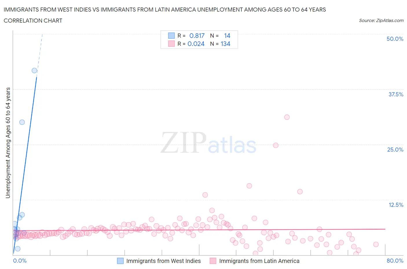 Immigrants from West Indies vs Immigrants from Latin America Unemployment Among Ages 60 to 64 years