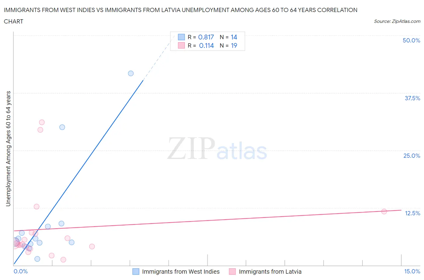 Immigrants from West Indies vs Immigrants from Latvia Unemployment Among Ages 60 to 64 years