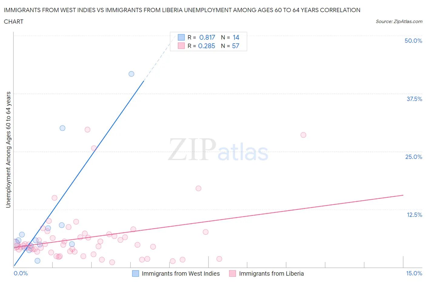 Immigrants from West Indies vs Immigrants from Liberia Unemployment Among Ages 60 to 64 years