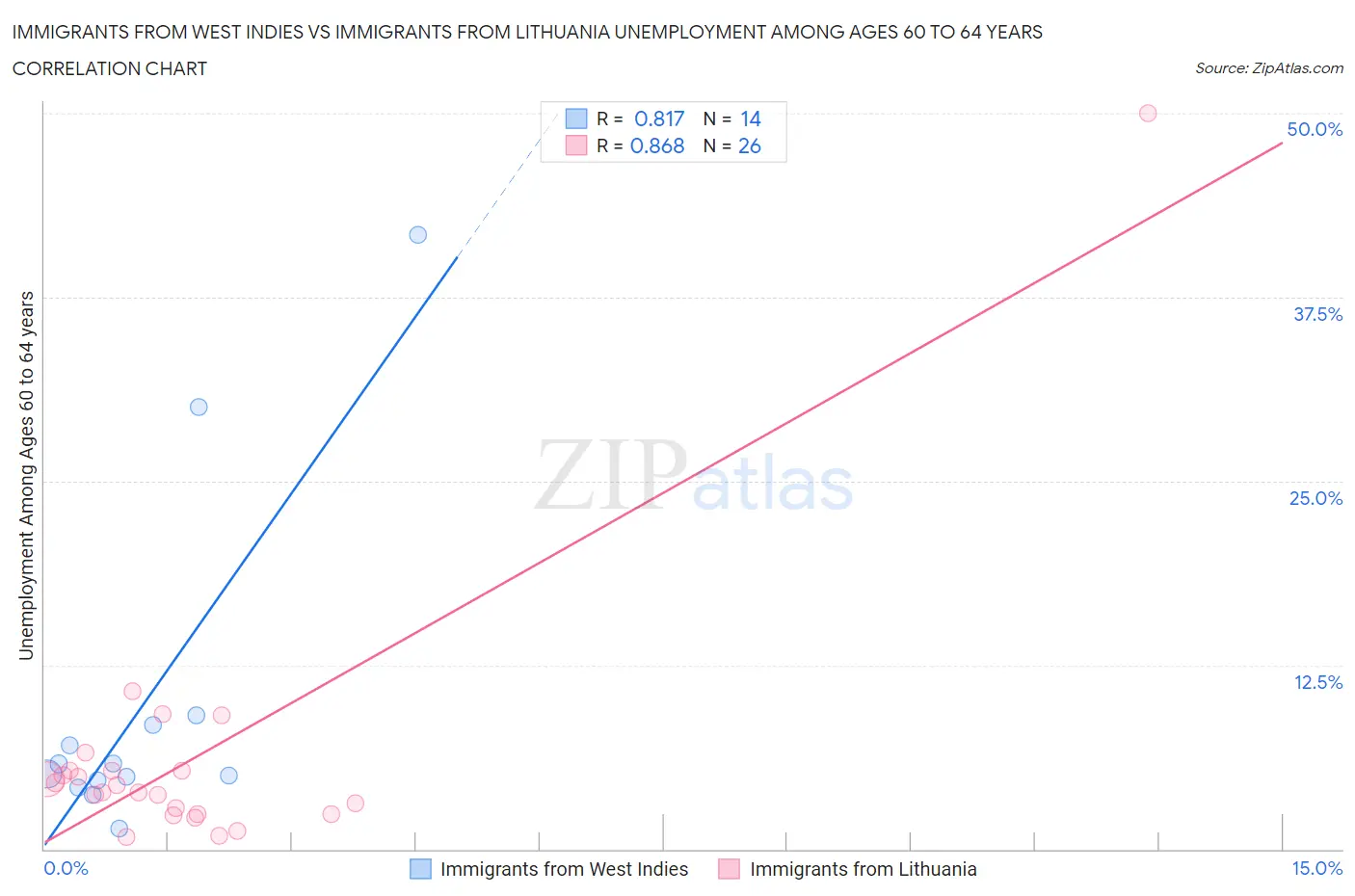 Immigrants from West Indies vs Immigrants from Lithuania Unemployment Among Ages 60 to 64 years