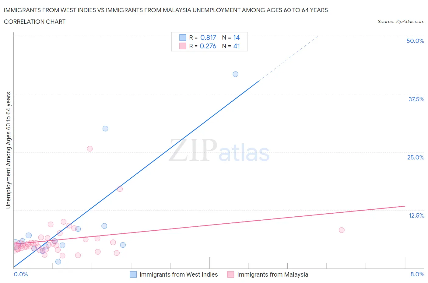 Immigrants from West Indies vs Immigrants from Malaysia Unemployment Among Ages 60 to 64 years
