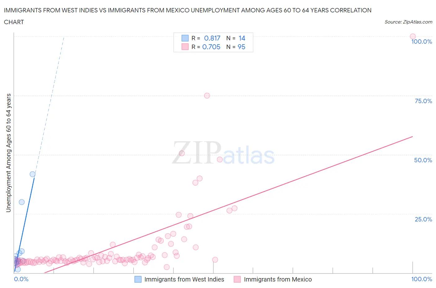 Immigrants from West Indies vs Immigrants from Mexico Unemployment Among Ages 60 to 64 years