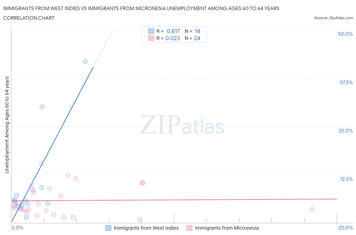 Immigrants from West Indies vs Immigrants from Micronesia Unemployment Among Ages 60 to 64 years