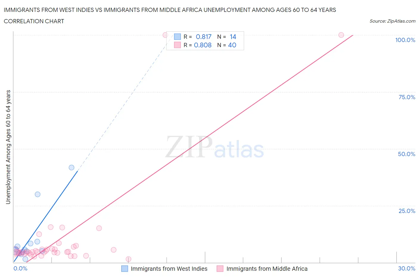 Immigrants from West Indies vs Immigrants from Middle Africa Unemployment Among Ages 60 to 64 years