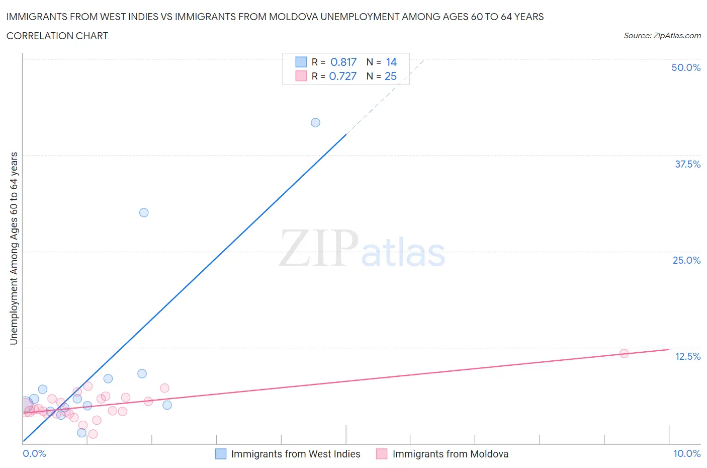 Immigrants from West Indies vs Immigrants from Moldova Unemployment Among Ages 60 to 64 years