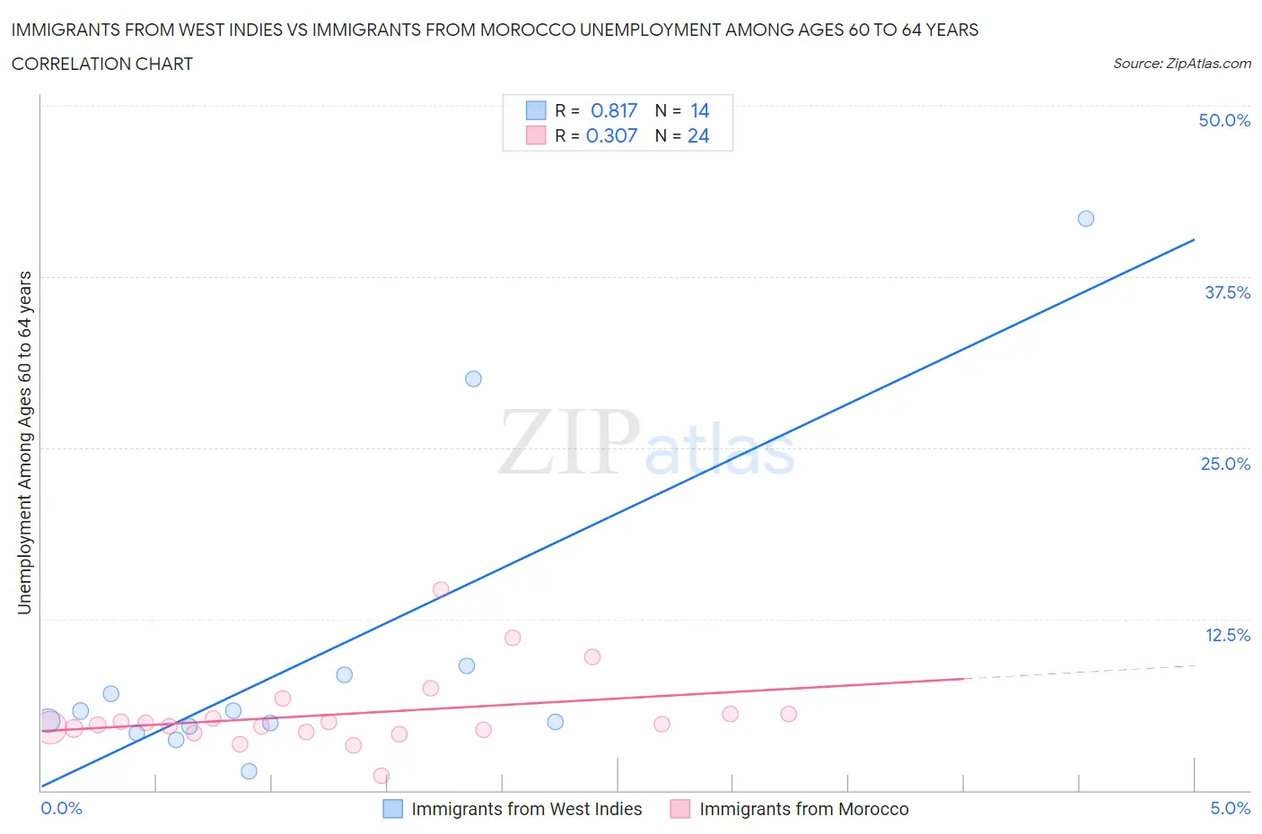 Immigrants from West Indies vs Immigrants from Morocco Unemployment Among Ages 60 to 64 years