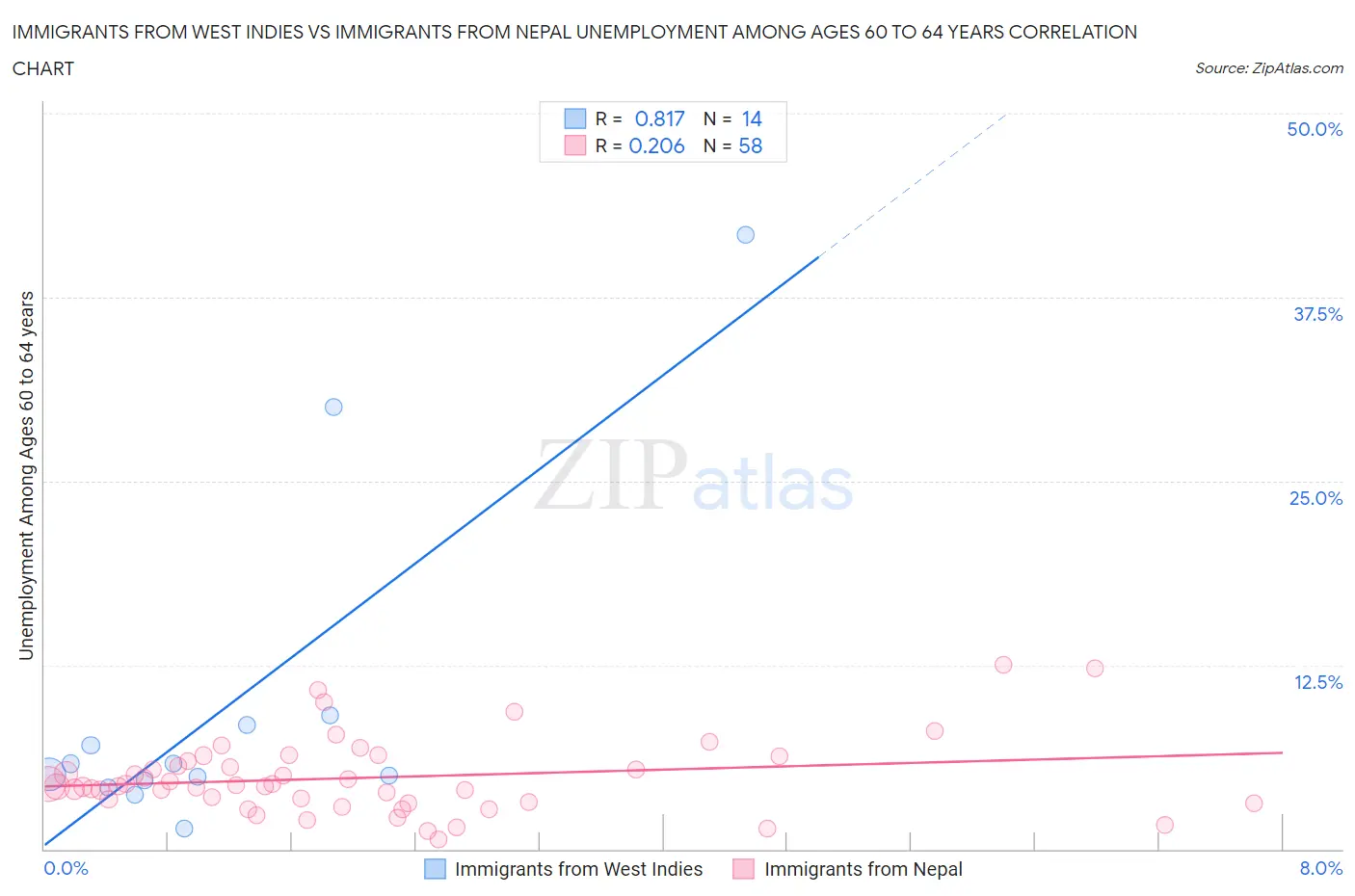 Immigrants from West Indies vs Immigrants from Nepal Unemployment Among Ages 60 to 64 years