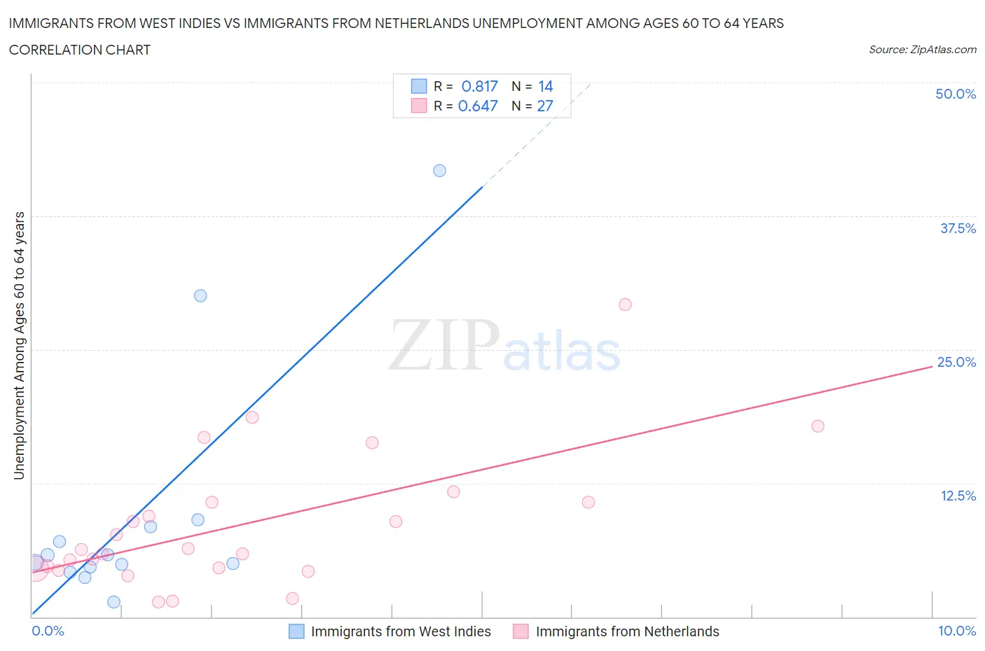 Immigrants from West Indies vs Immigrants from Netherlands Unemployment Among Ages 60 to 64 years