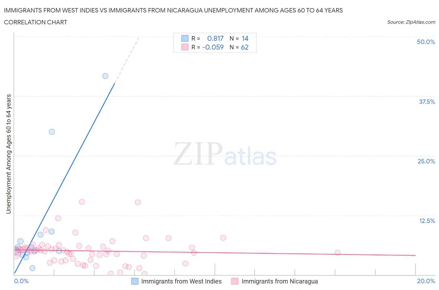 Immigrants from West Indies vs Immigrants from Nicaragua Unemployment Among Ages 60 to 64 years