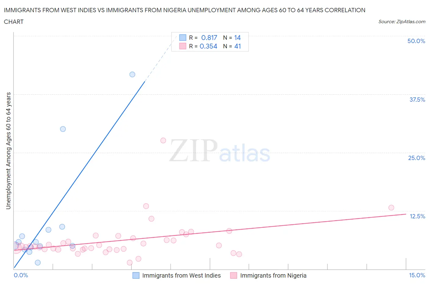 Immigrants from West Indies vs Immigrants from Nigeria Unemployment Among Ages 60 to 64 years