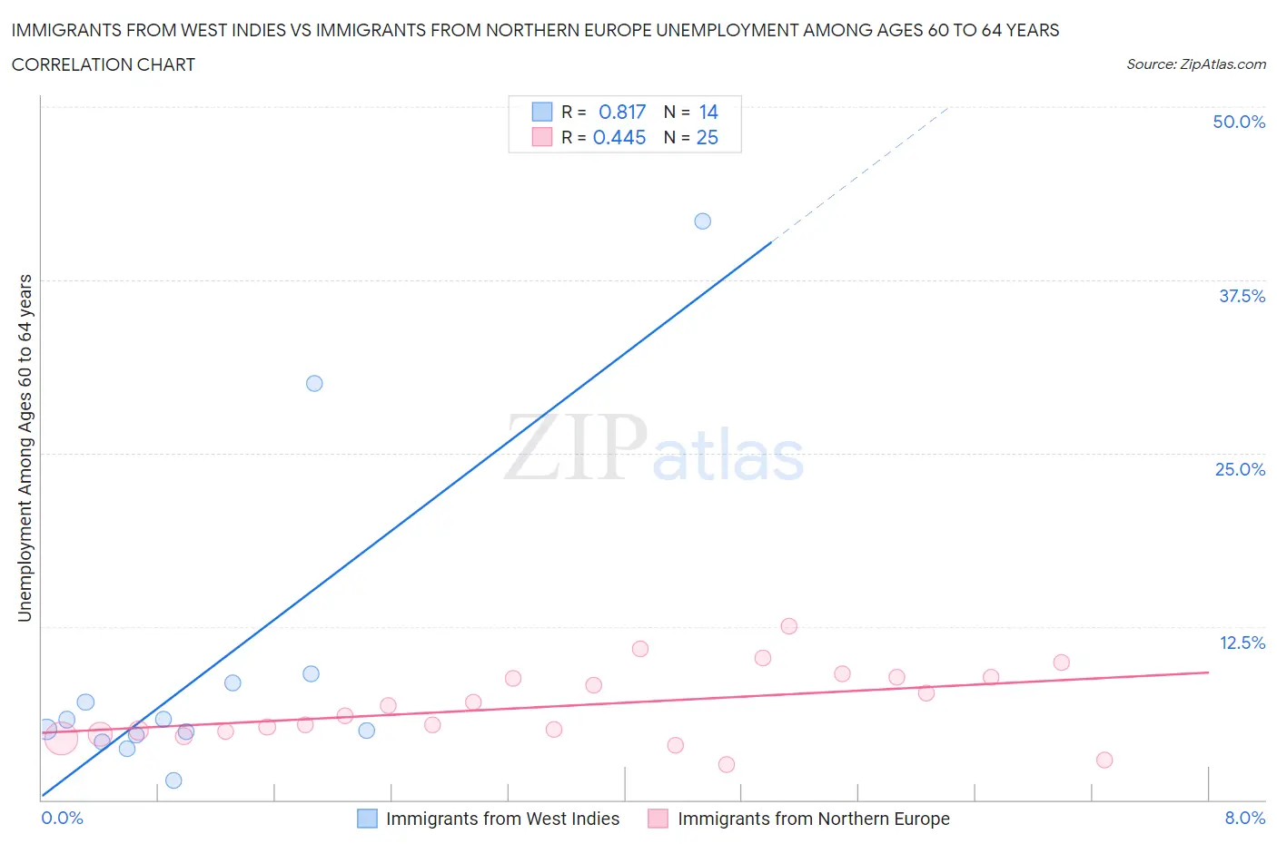 Immigrants from West Indies vs Immigrants from Northern Europe Unemployment Among Ages 60 to 64 years