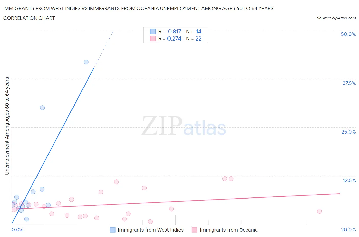 Immigrants from West Indies vs Immigrants from Oceania Unemployment Among Ages 60 to 64 years