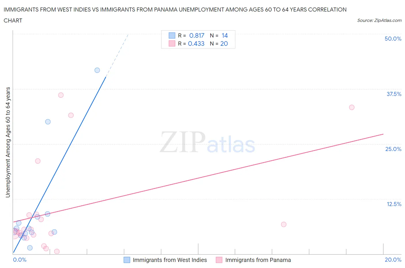 Immigrants from West Indies vs Immigrants from Panama Unemployment Among Ages 60 to 64 years