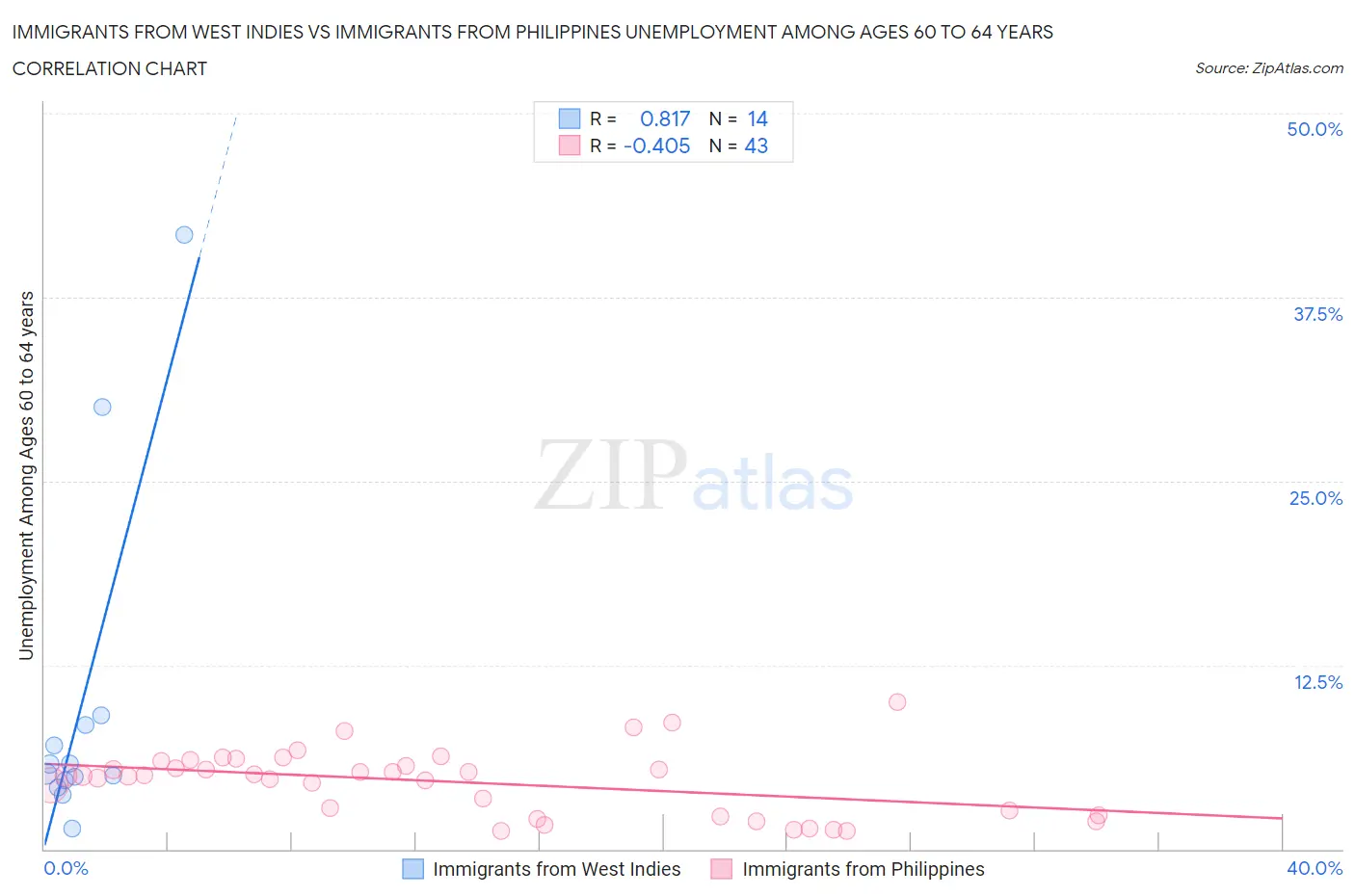 Immigrants from West Indies vs Immigrants from Philippines Unemployment Among Ages 60 to 64 years