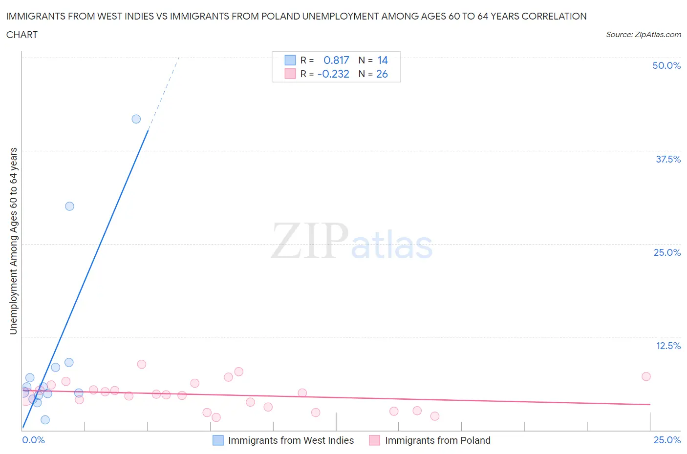 Immigrants from West Indies vs Immigrants from Poland Unemployment Among Ages 60 to 64 years