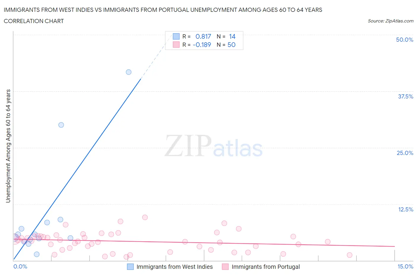 Immigrants from West Indies vs Immigrants from Portugal Unemployment Among Ages 60 to 64 years
