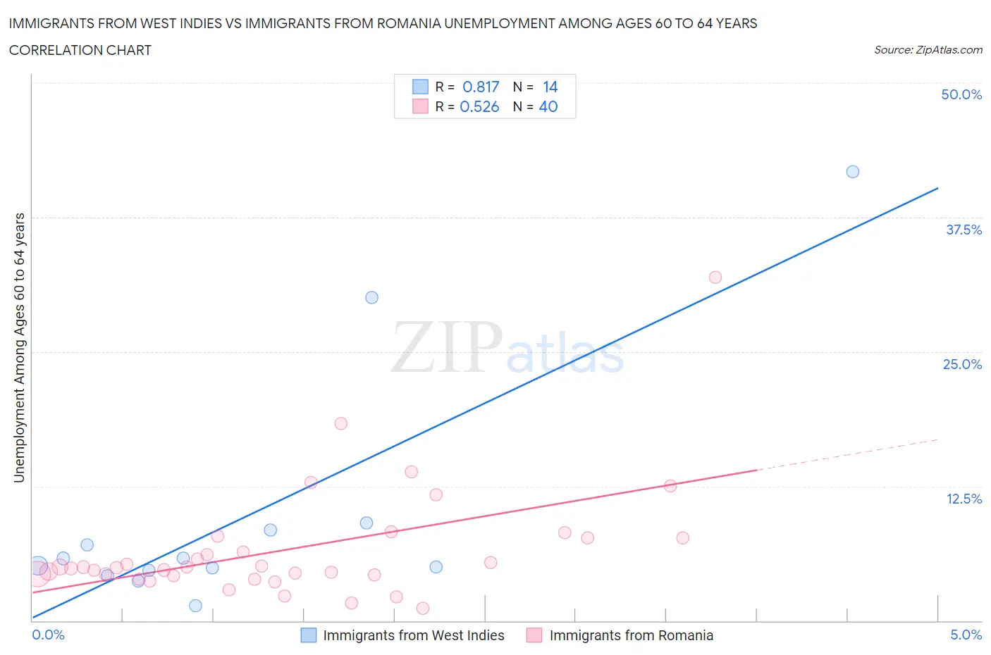 Immigrants from West Indies vs Immigrants from Romania Unemployment Among Ages 60 to 64 years