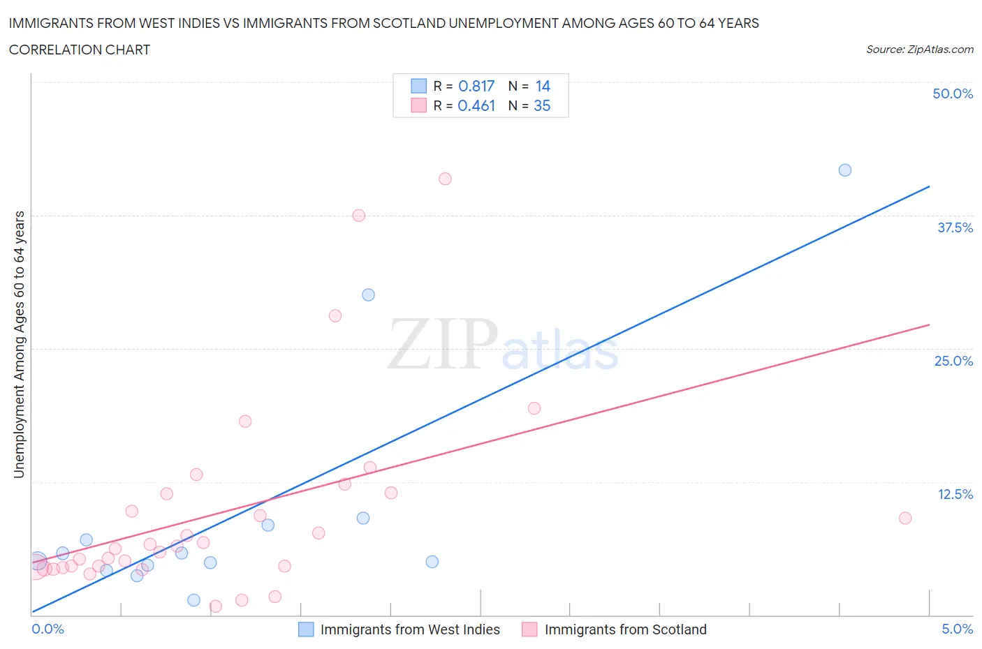Immigrants from West Indies vs Immigrants from Scotland Unemployment Among Ages 60 to 64 years