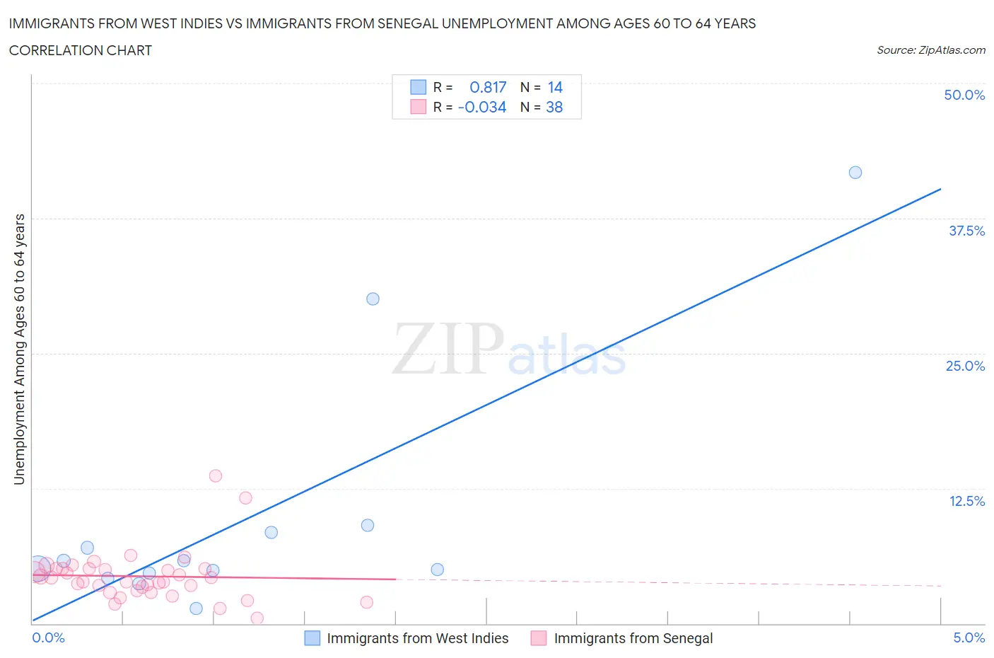 Immigrants from West Indies vs Immigrants from Senegal Unemployment Among Ages 60 to 64 years