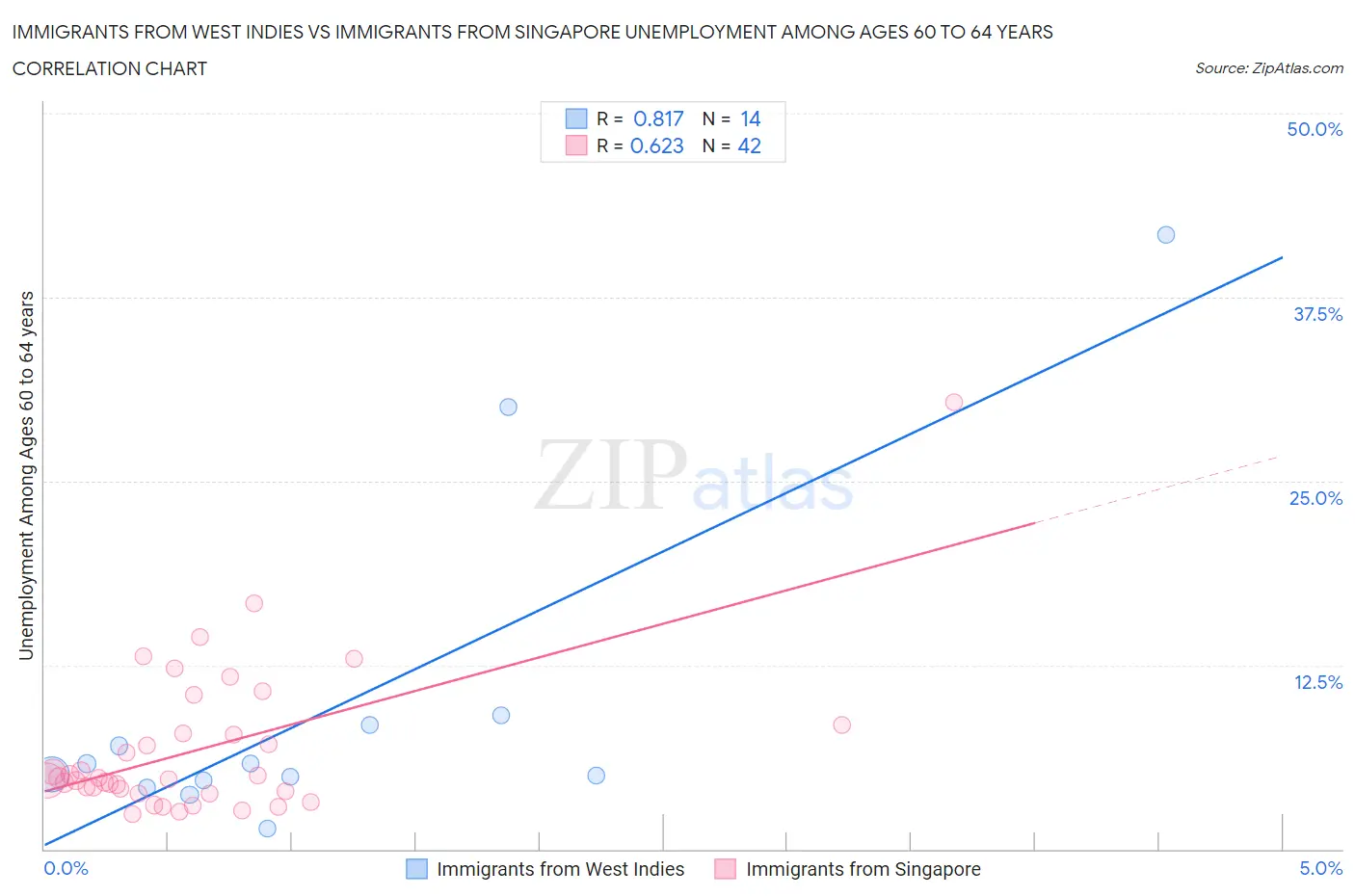 Immigrants from West Indies vs Immigrants from Singapore Unemployment Among Ages 60 to 64 years
