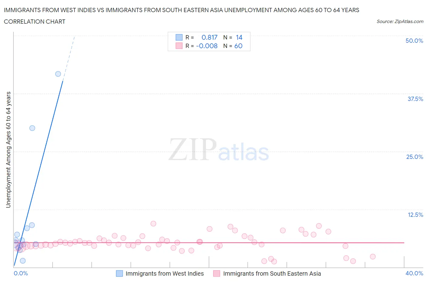 Immigrants from West Indies vs Immigrants from South Eastern Asia Unemployment Among Ages 60 to 64 years