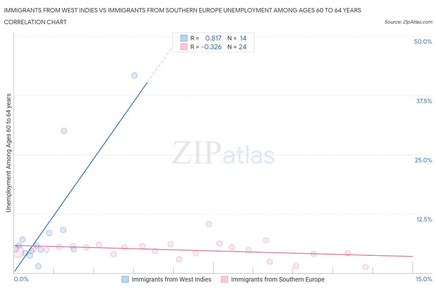 Immigrants from West Indies vs Immigrants from Southern Europe Unemployment Among Ages 60 to 64 years