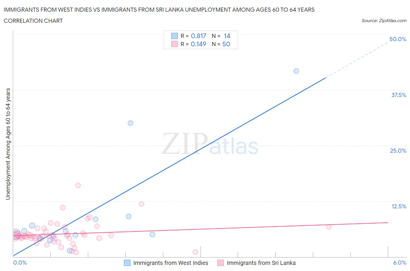 Immigrants from West Indies vs Immigrants from Sri Lanka Unemployment Among Ages 60 to 64 years
