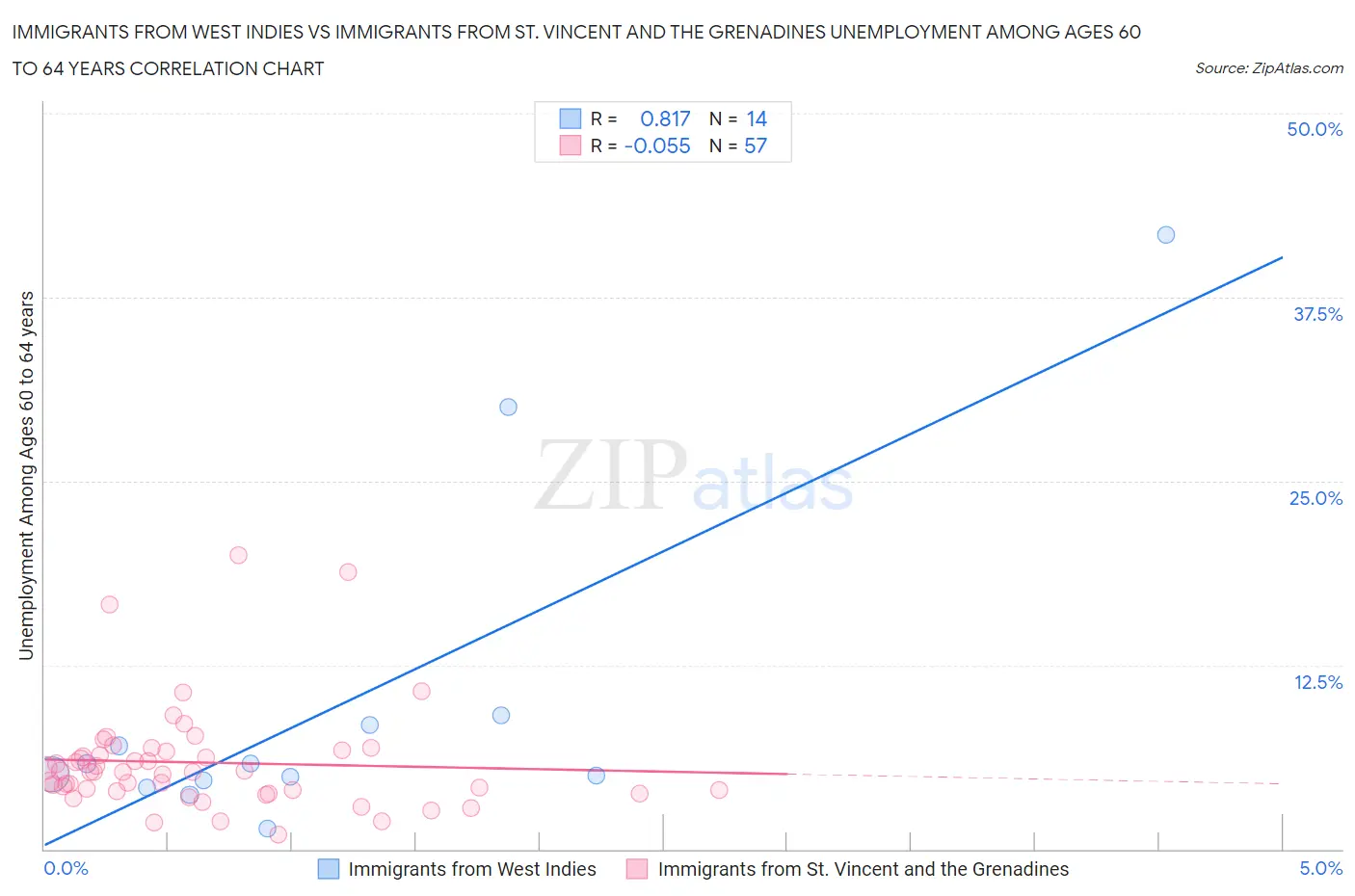 Immigrants from West Indies vs Immigrants from St. Vincent and the Grenadines Unemployment Among Ages 60 to 64 years