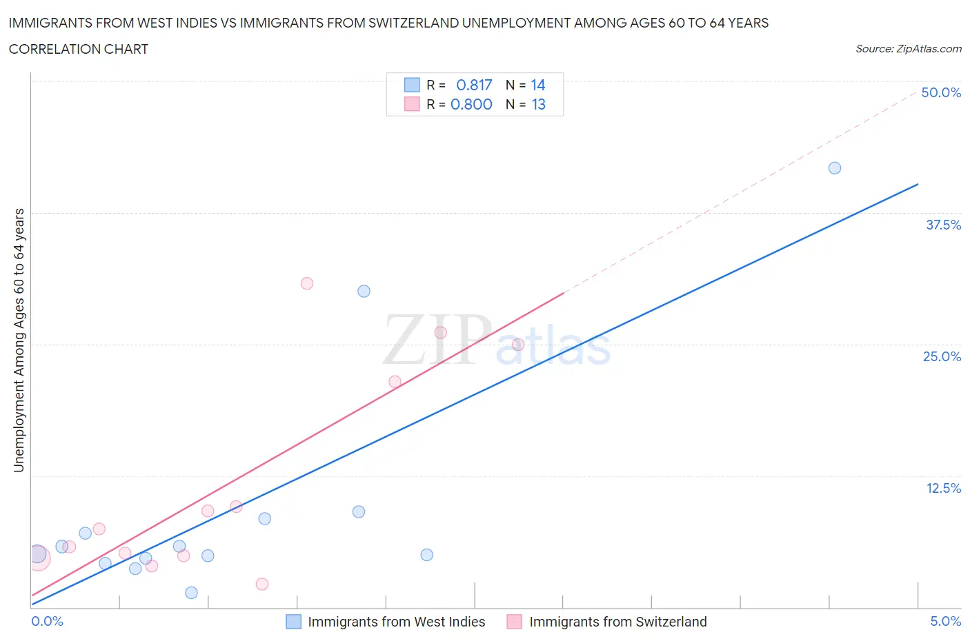 Immigrants from West Indies vs Immigrants from Switzerland Unemployment Among Ages 60 to 64 years