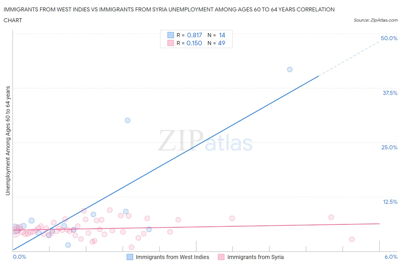 Immigrants from West Indies vs Immigrants from Syria Unemployment Among Ages 60 to 64 years