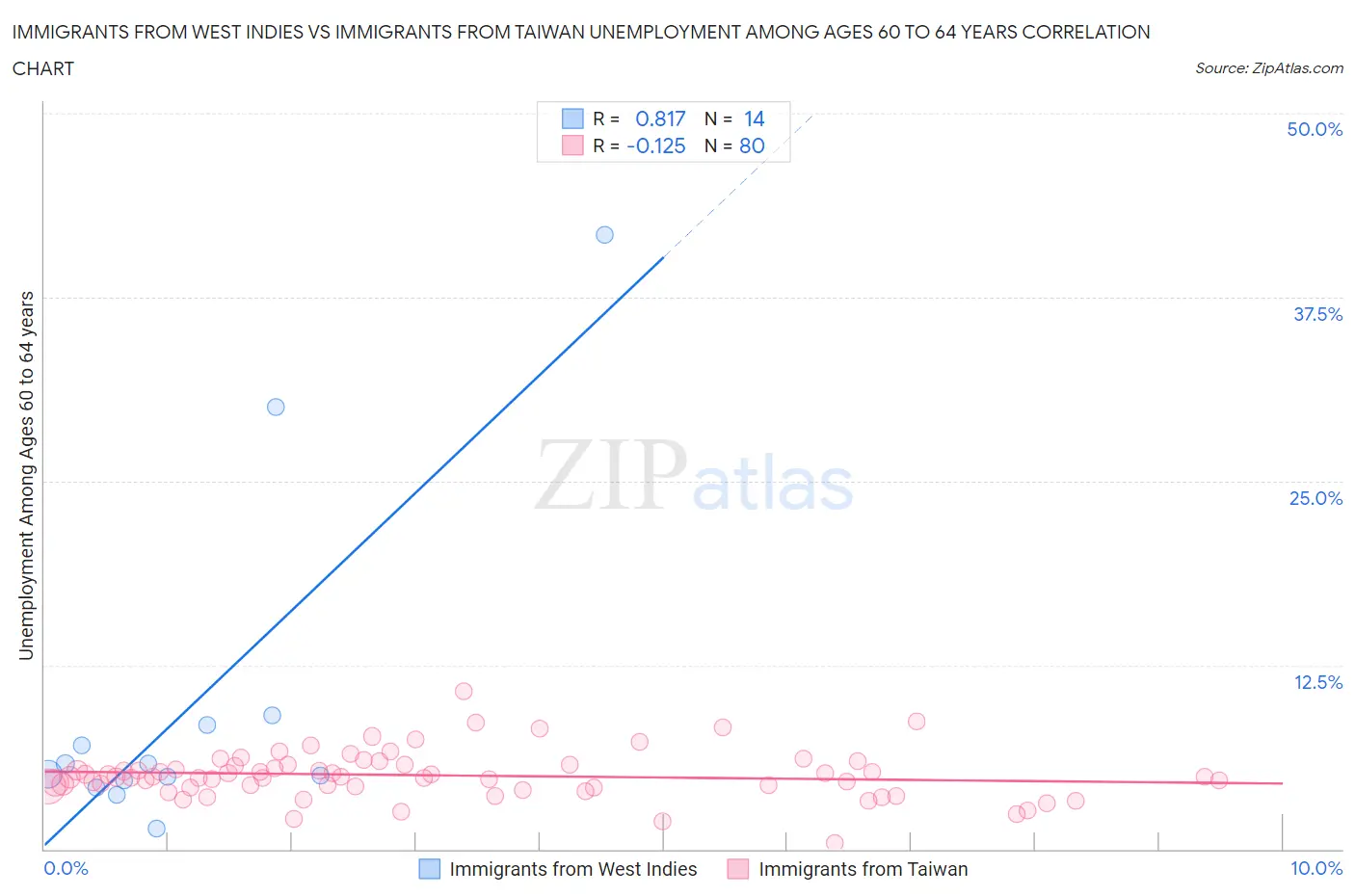 Immigrants from West Indies vs Immigrants from Taiwan Unemployment Among Ages 60 to 64 years