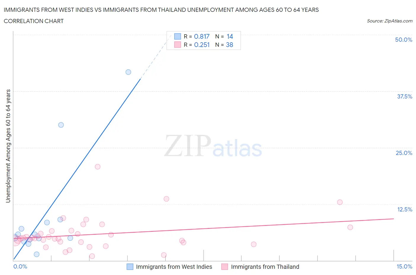 Immigrants from West Indies vs Immigrants from Thailand Unemployment Among Ages 60 to 64 years